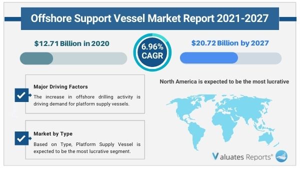 Offshore Support Vessel Market Research Report